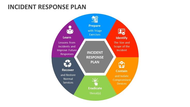 Building a Resilient Incident Response Plan for Cybersecurity